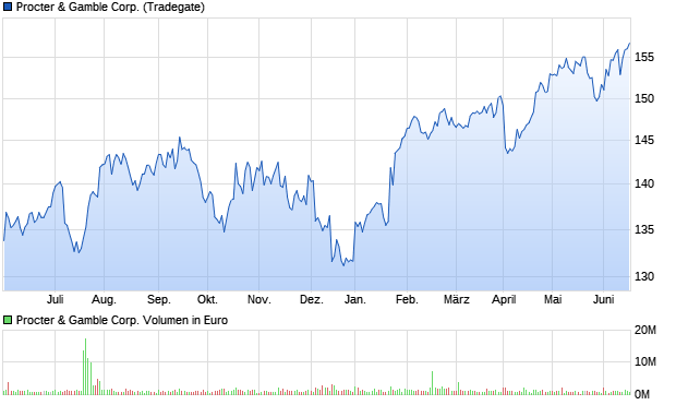 Procter & Gamble Corp. Aktie Chart