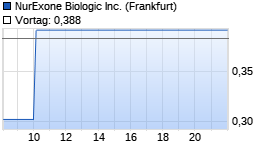 NurExone Biologic Inc. Chart