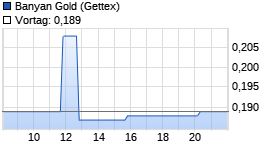 Banyan Gold Realtime-Chart