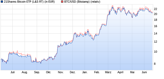 21Shares Bitcoin ETP (WKN: A2T64E) Chart