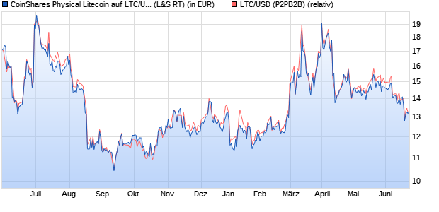 CoinShares Physical Litecoin auf LTC/USD (Litecoin /. (WKN: A3GRUD) Chart