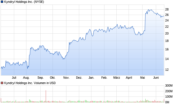 Kyndryl Holdings Inc. Aktie Chart