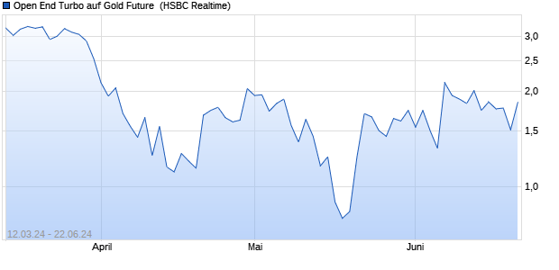 Open End Turbo auf Gold Future [HSBC Trinkaus & B. (WKN: HS5EHS) Chart