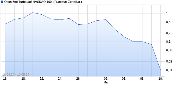 Open End Turbo auf NASDAQ 100 [HSBC Trinkaus & . (WKN: HS621G) Chart