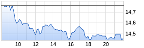 Deutsche Bank AG Realtime-Chart