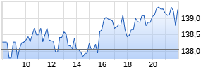 Johnson & Johnson Corp. Realtime-Chart