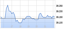 Dow Jones  Chart