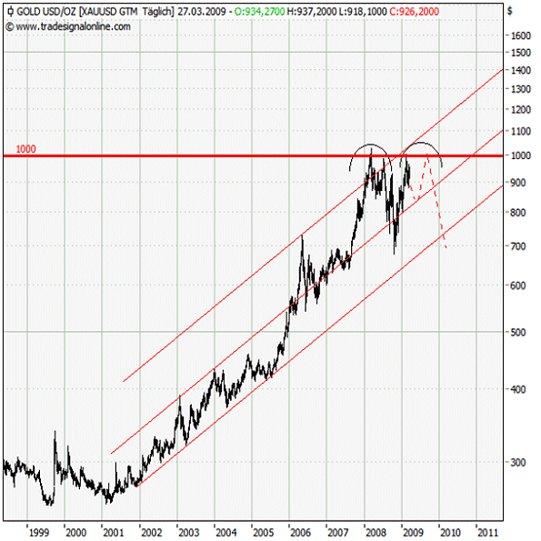 Gold, Öl & €uro 225053
