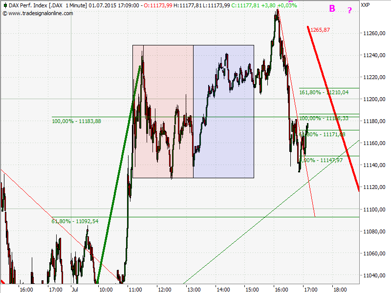 Elliott Wave DAX daily 837626