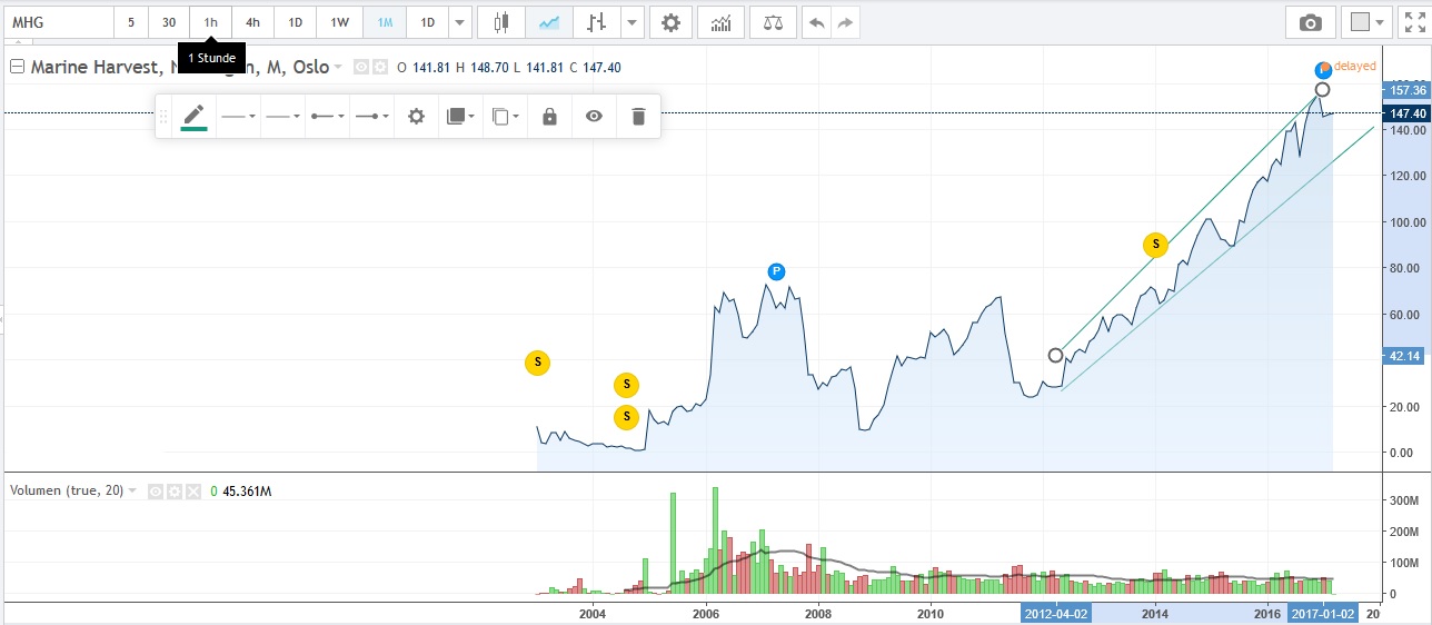 Dividendenrendite und Tech-Gegegengewicht 980345