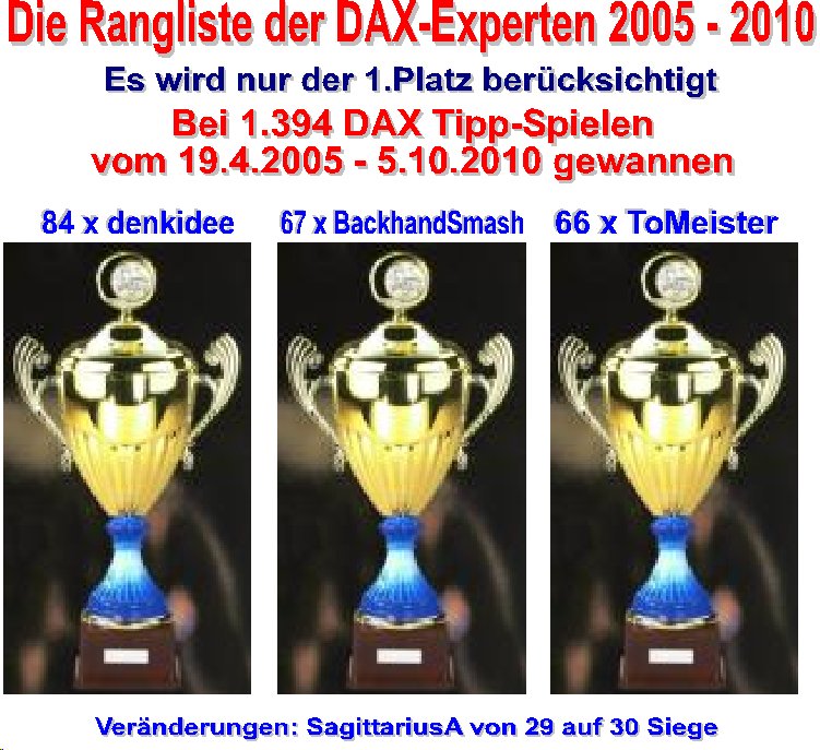 1.396.DAX Tipp-Spiel, Donnerstag, 07.10.10 349485