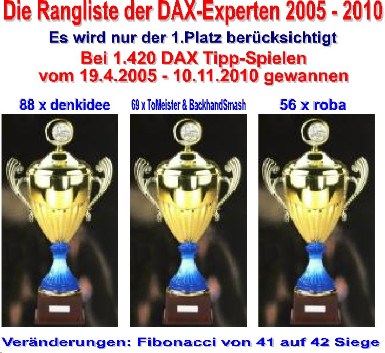 1.422.DAX Tipp-Spiel, Freitag, 12.11.10 357707