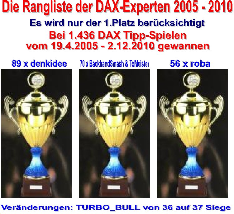 1.438.DAX Tipp-Spiel, Montag, 06.12.10 362989