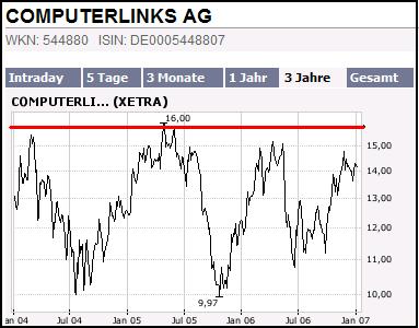 Computerlinks im 3-Jahres-Widerstand 75353