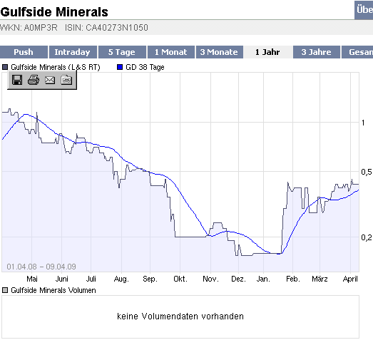 Gulfside Minerals vor 500 % TOP News ! 226958