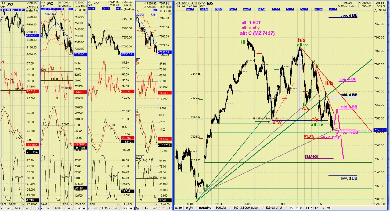 Elliott Wave DAX daily 404230