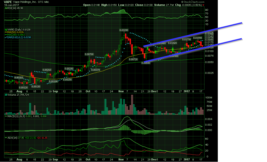 Vape Holdings mit positiven Signalen und Comeback? 965404