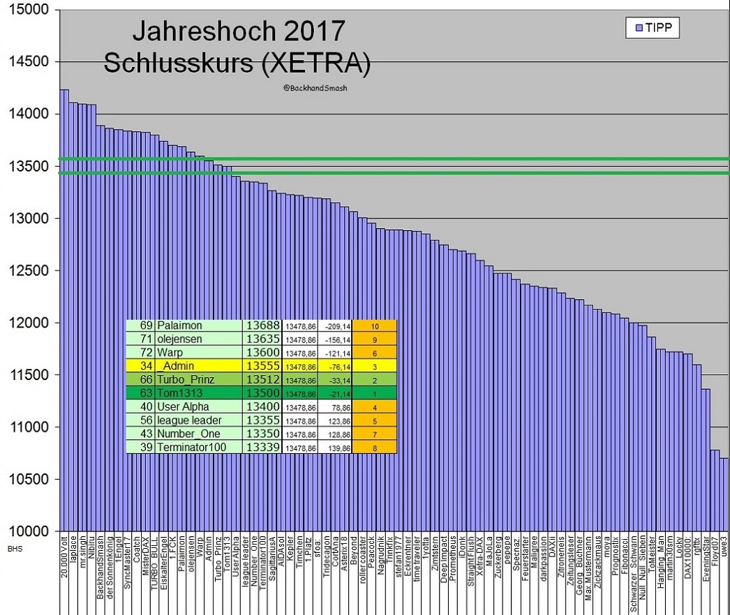 3.243.DAX Tipp-Spiel, Dienstag, 09.01.2018,17.45 H 1033727