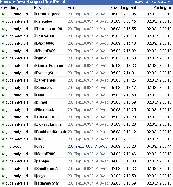 1.760.DAX Tipp-Spiel, Mittwoch, 07.03.2012 491000