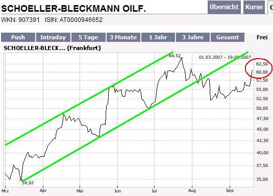 Schoeller-Bleckmann: Rasant ! 120949