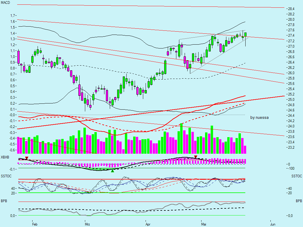 Swing trading mit nuessa & Co. 99568