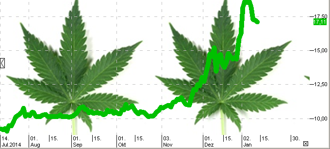Marihuana - Cannabis - Weed - Aktien 789348