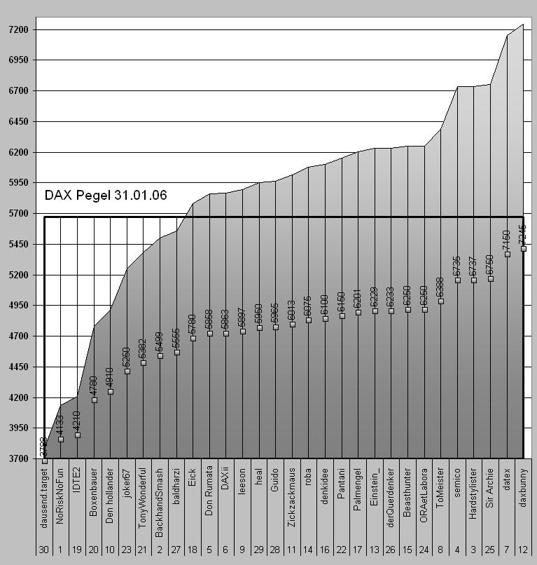 (3) ----- wie steht der DAX am 31.12.2006 --- 28407