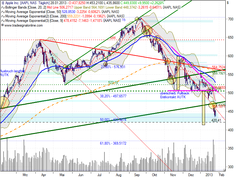 Quo Vadis Dax 2013 - Up, dank Liquidität 573463