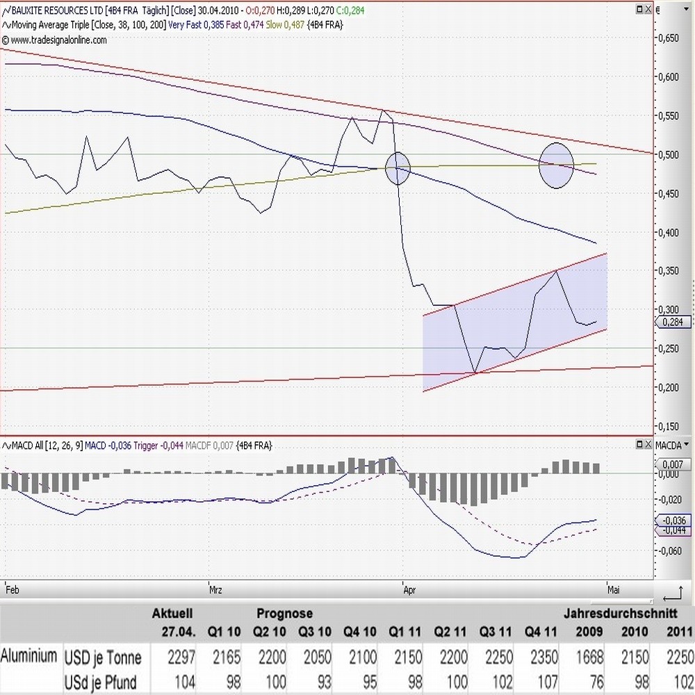 Bauxite Resources Ltd Australische Bauxit Perle 317039