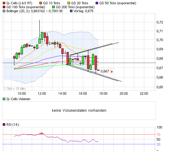 Q-Cells Charts intraday mittel und langfristig 12314268