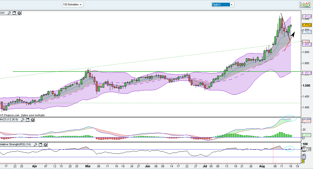 Quo Vadis Dax 2011 - All Time High? 430480