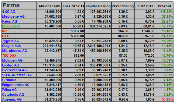 Deutsche Biotech Fakten 2012 482272