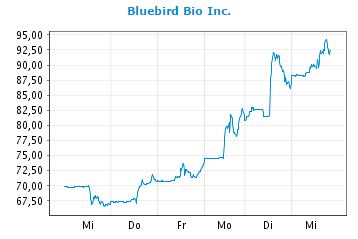 Bluebird Bio Inc ( BLUE ) 994360