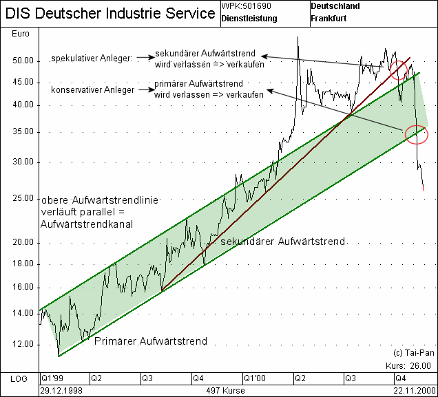 Charttechnik und deren Indikatoren 1754203