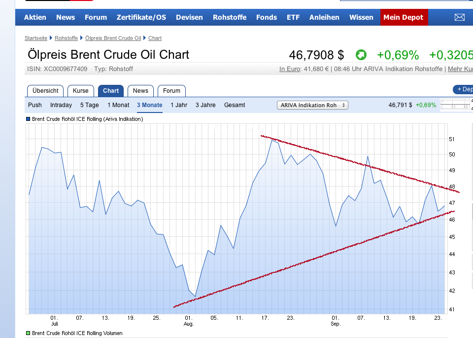 Brent Crude Rohöl ICE Rolling 941494
