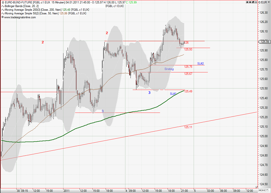 Quo Vadis Euro-Bund Future 370447