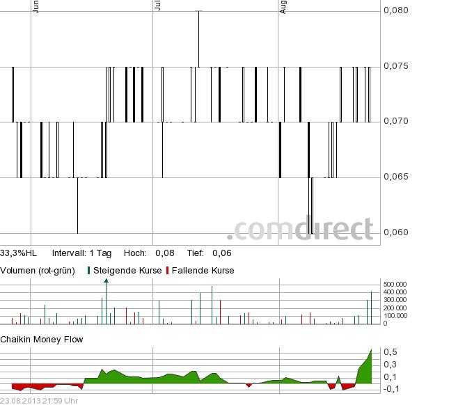 COMMERCE RESOURCES (€ 0,208) 637620