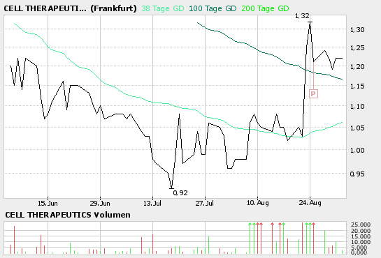 xxxMeldungxxx Cell Therapeutics 54952