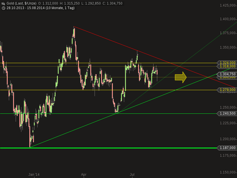 Gold traden - long bzw. short 749267