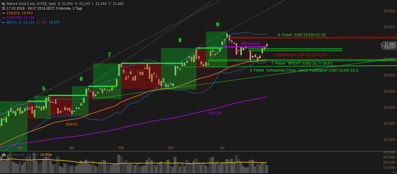 Barrick Gold 930164