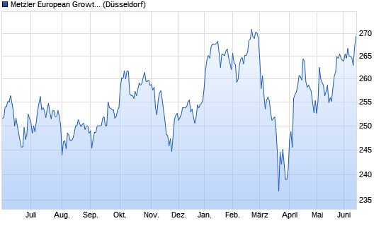 Metzler Europ. Chart