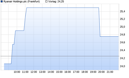 Ryanair Chart