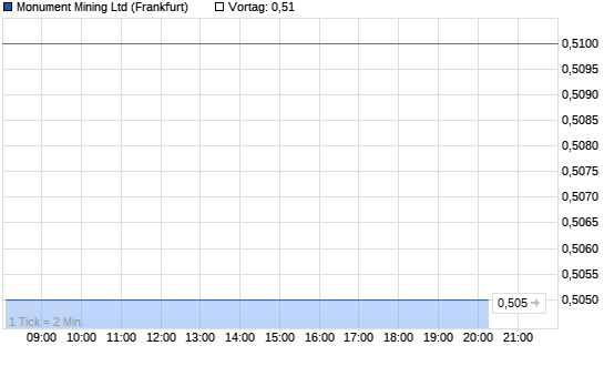 Monument Mining Intraday Chart