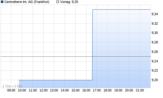 centrotherm p. Chart
