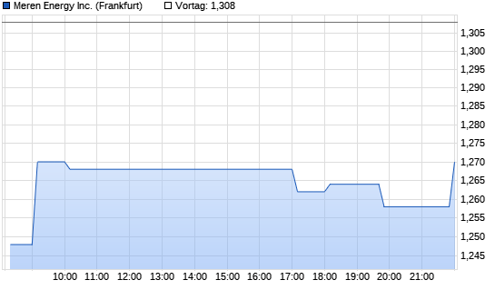 Africa Oil Chart