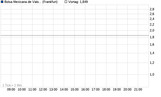 BOLSA MEXICANA DE VAL.FIN Intraday Chart
