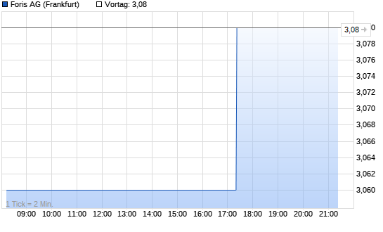 Foris Intraday Chart