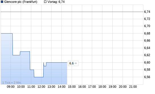 Glencore Xstr. Chart