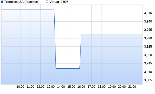 Telefonica Chart
