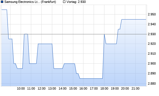 Samsung Elec. Chart